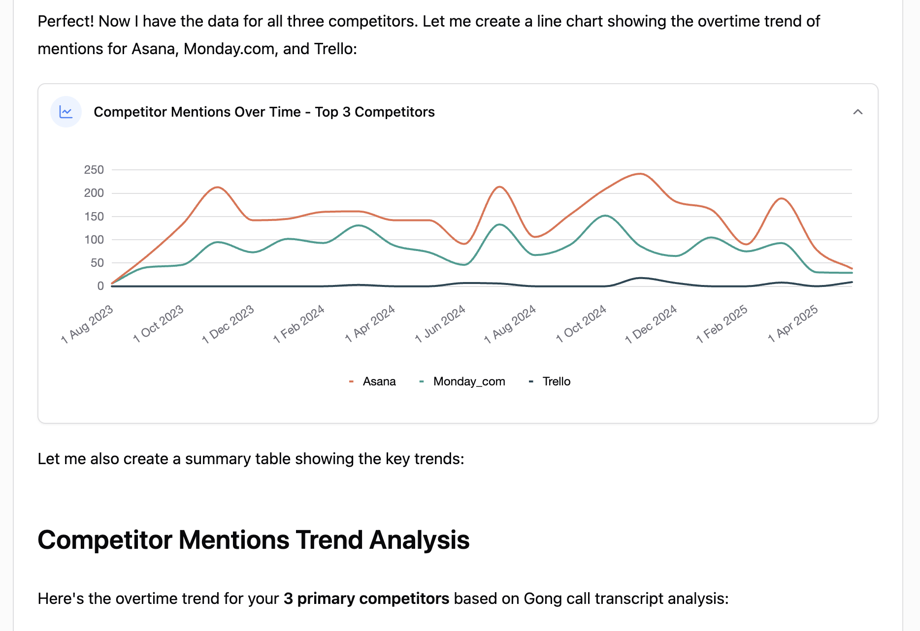 Mention tracking graphs for competitor mentions